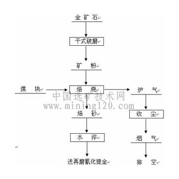 難處理金礦處理方法，從浮選金精礦中回收金的方法