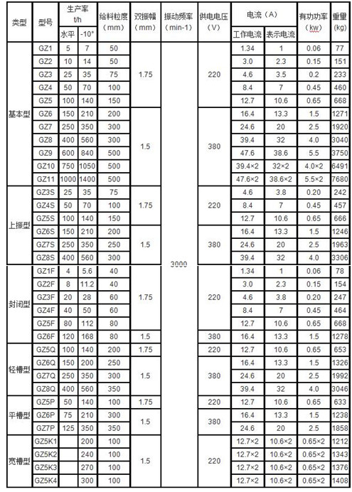 鶴壁通用GZ型振動(dòng)給料機(jī)參數(shù) 