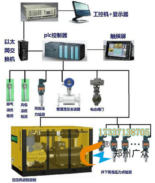 KYZJ_PC型空壓機(jī)在線監(jiān)控系統(tǒng)(低壓)，廣眾產(chǎn)品