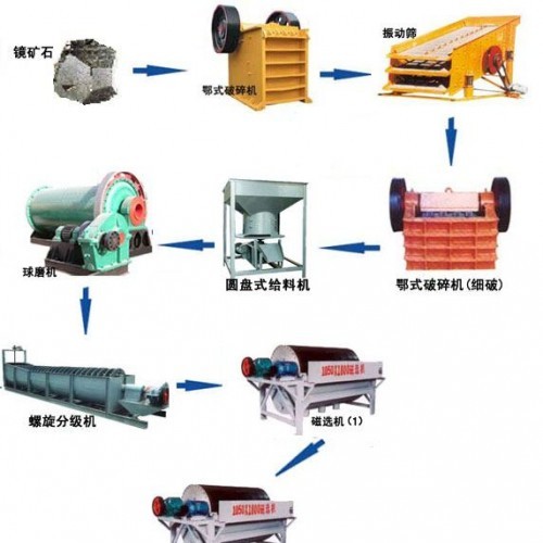 鞏義鉑思特含硫磁鐵礦反浮選除硫工藝流程，鐵礦石尾礦脫水壓濾機(jī)