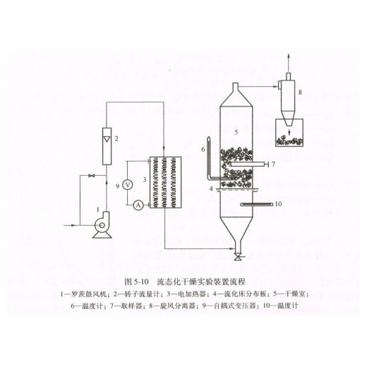 武漢過(guò)控 流化床干燥實(shí)驗(yàn)裝置生產(chǎn)廠家 流化床干燥實(shí)驗(yàn)裝置